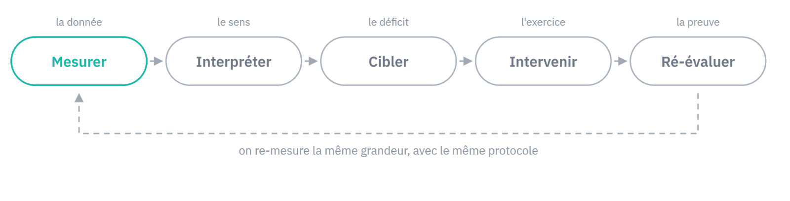 Boucle de l'intervention.