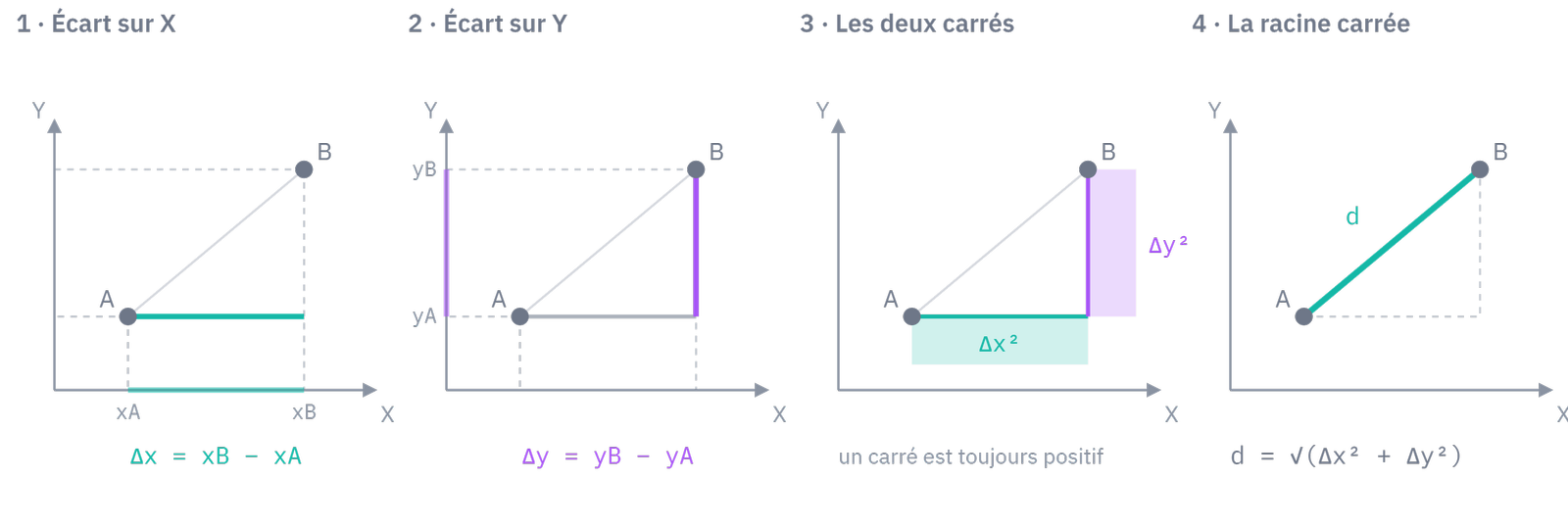 Les quatre étapes du calcul, en images.