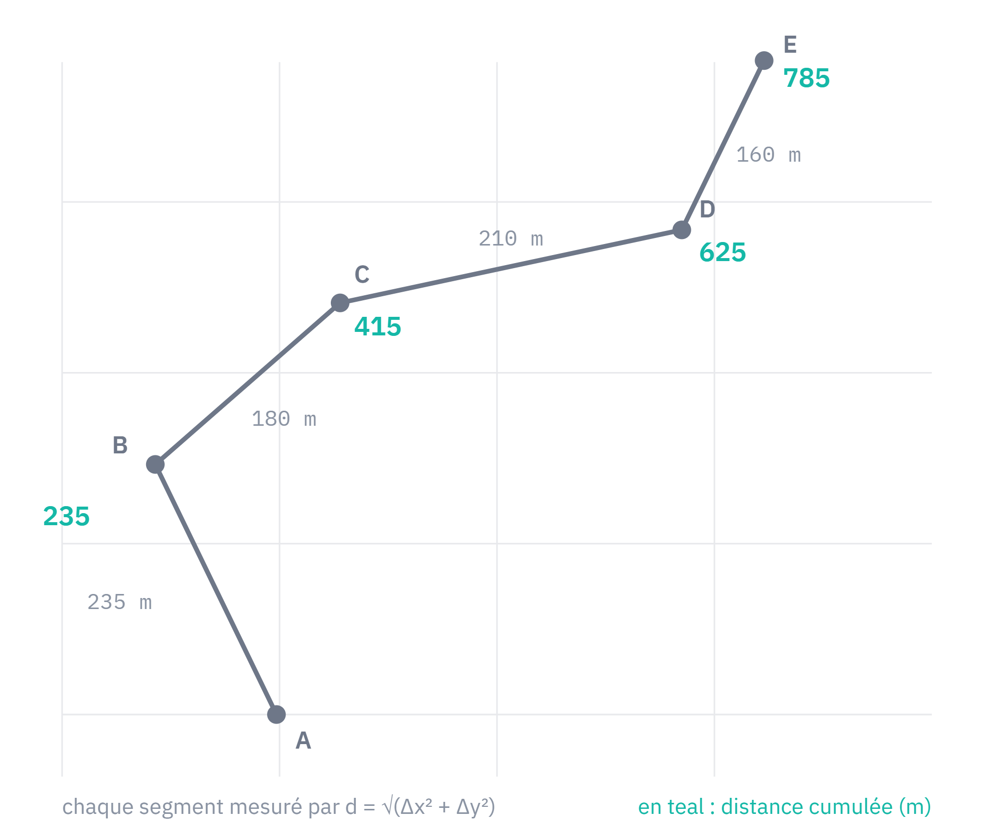 Un tracé découpé en quatre segments : chaque segment est mesuré avec la formule ci-dessus, et la distance cumulée est la somme des segments.