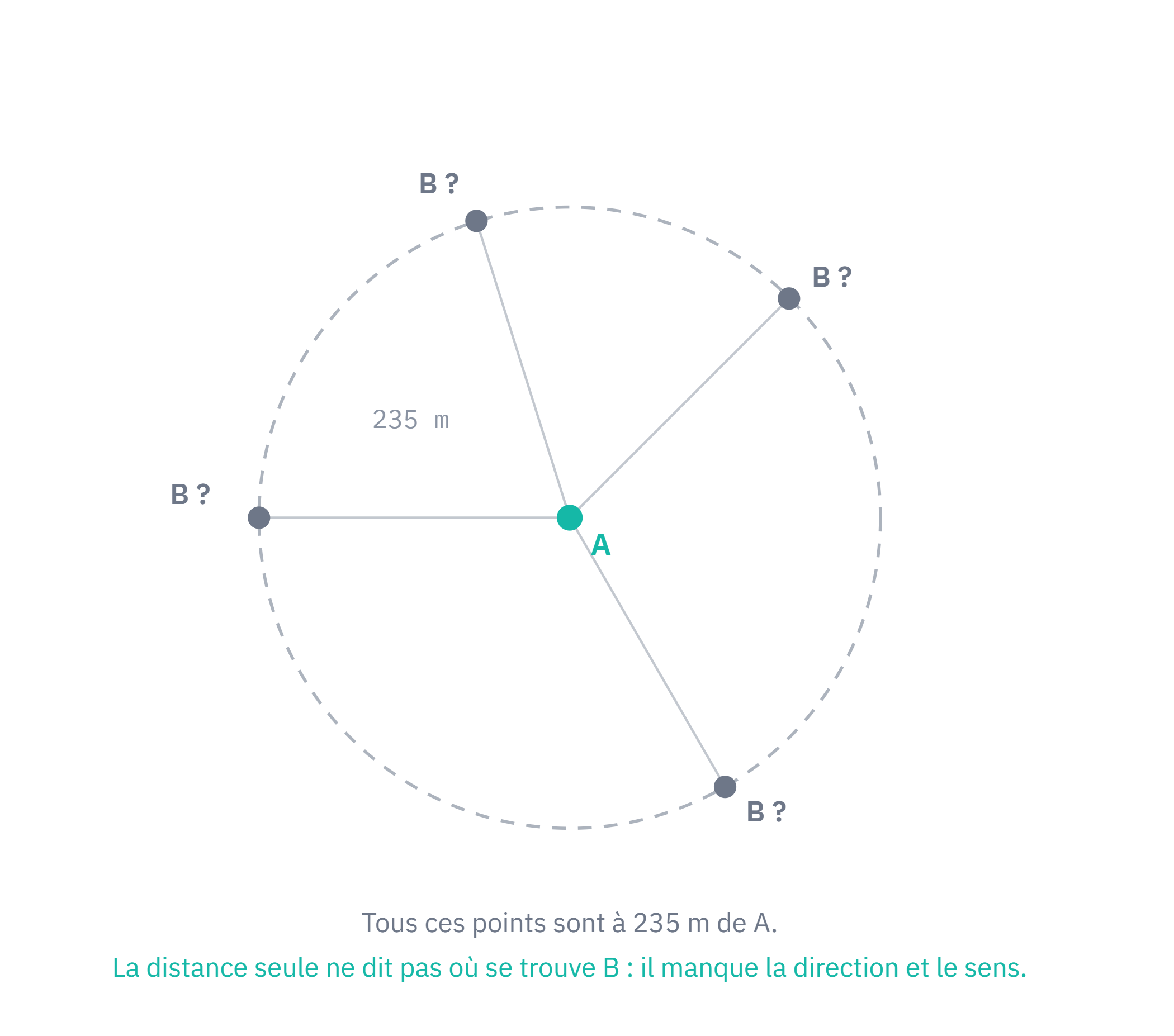 Le cercle des points situés à 235 m de A : sans direction, B peut se trouver n'importe où sur ce cercle.