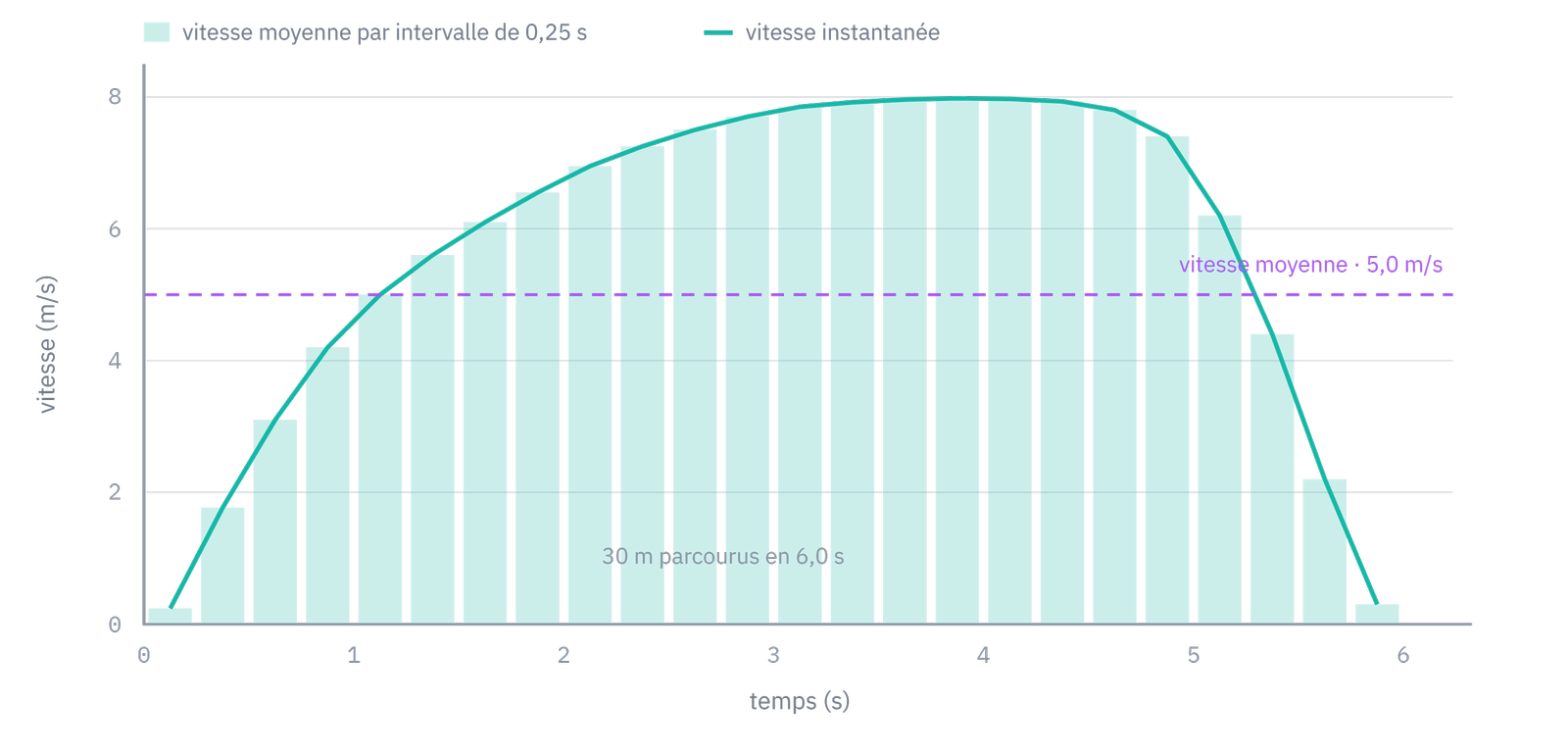 Vitesse du coureur en fonction du temps : en barres, les vitesses moyennes par intervalle de 0,25 s ; en trait plein, la vitesse instantanée ; en pointillés, la vitesse moyenne de la course (5,0 m/s).