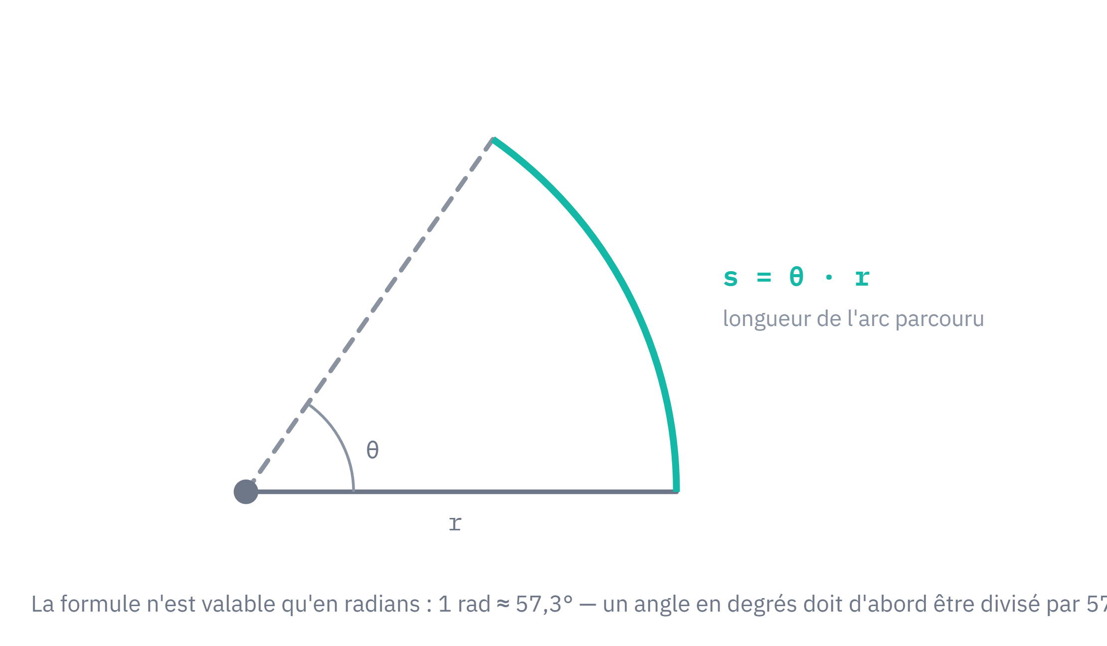La longueur d'arc : un angle θ (en radians) balayé à une distance r de l'axe correspond à un arc de longueur s = θ · r.