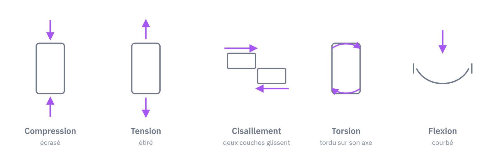 Les cinq modes de charge : compression, tension, cisaillement, torsion, flexion.