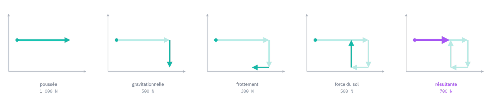 Les quatre flèches du cube mises bout à bout : le vertical se compense, l'horizontal non — le polygone reste ouvert, la résultante n'est pas nulle.