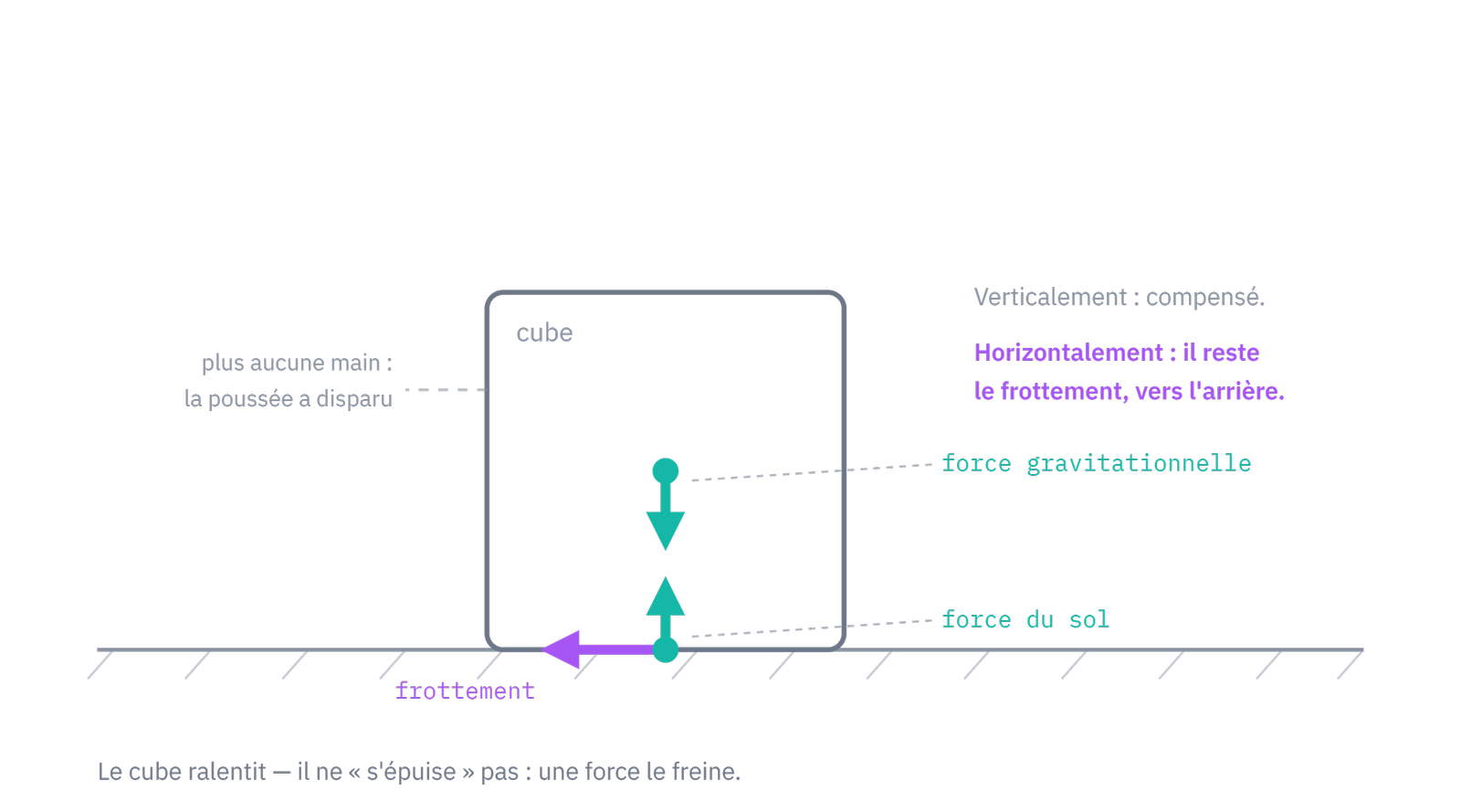 Le cube après le lâcher : verticalement, force gravitationnelle et force du sol se compensent ; horizontalement, il ne reste que le frottement — la résultante n'est pas nulle.