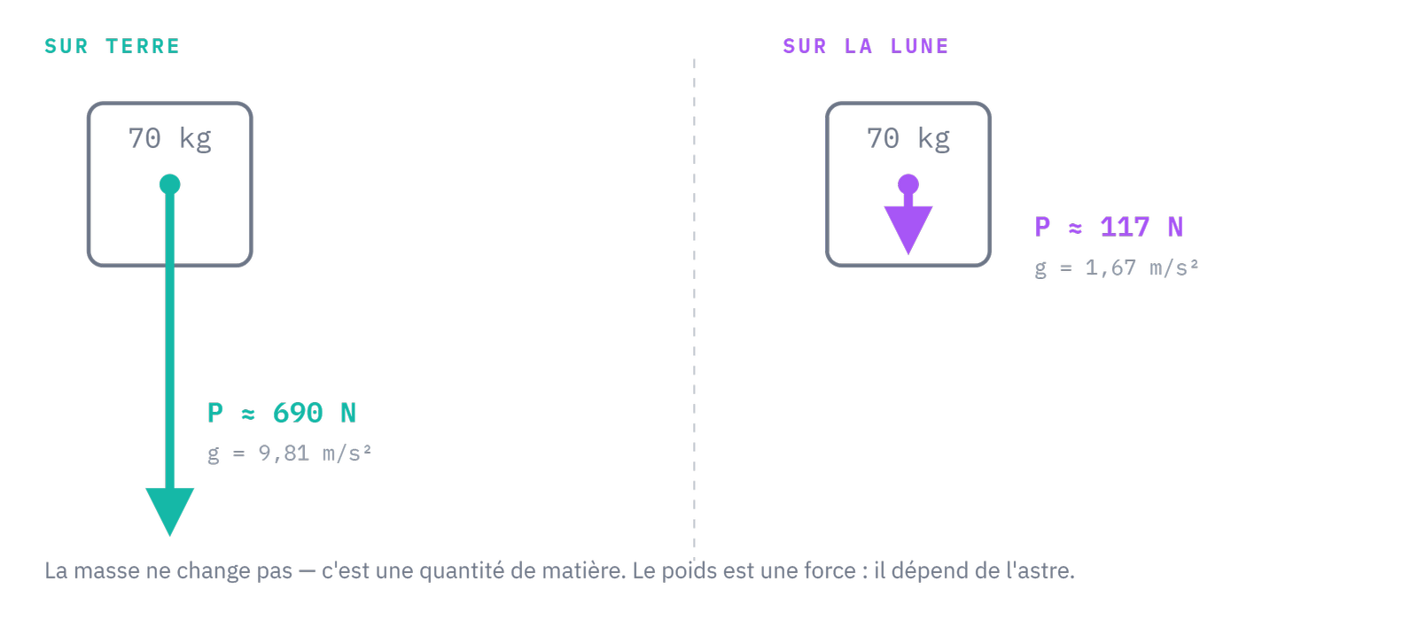 Masse et poids : la même personne sur Terre et sur la Lune — même masse, poids divisé par six.