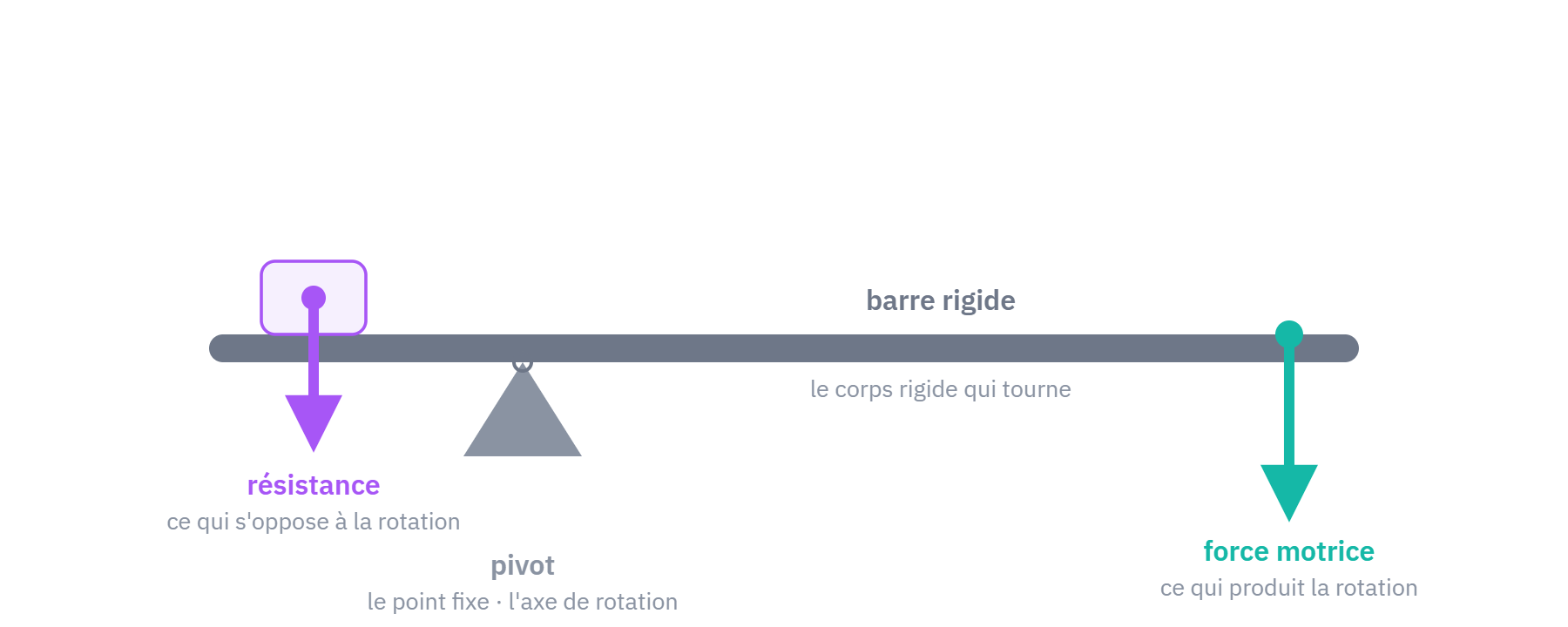 Un levier et ses trois éléments : la barre rigide, le pivot, la force motrice et la résistance.
