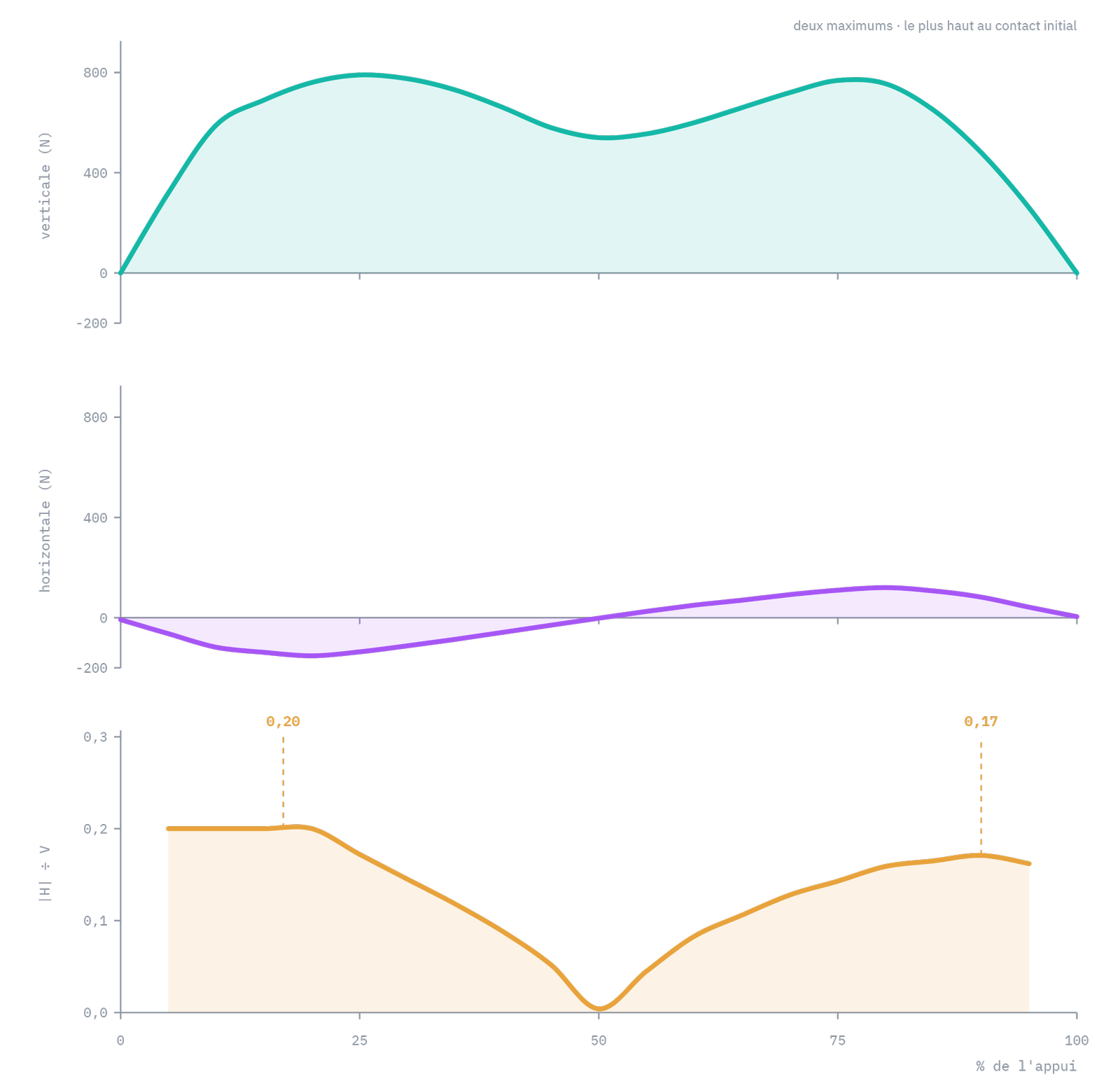 En haut, les deux composantes de la force de réaction du sol sur un appui complet ; en bas, leur rapport à chaque instant : la courbe du coefficient de frottement requis. Elle présente deux maximums, le premier peu après le contact initial, le second en fin d'appui.