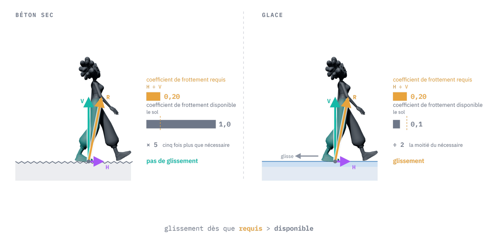 La même marcheuse sur deux sols. Sur le béton sec, le coefficient de frottement disponible vaut 1,0 pour un coefficient requis de 0,20 : cinq fois plus que nécessaire. Sur la glace, le disponible tombe à 0,1, soit la moitié du requis.