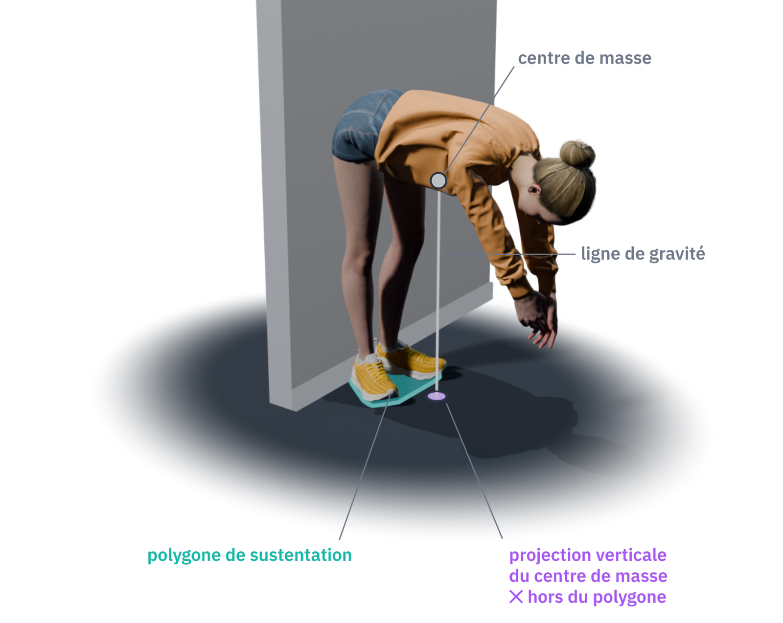 L'expérience du mur, de profil : le buste en flexion, la ligne de gravité, et la projection verticale du centre de masse, tombée devant le polygone de sustentation.