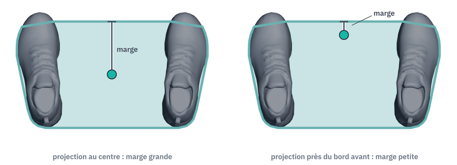 Le polygone de sustentation vu de dessus, avec deux positions de la projection verticale du centre de masse : au centre, la marge — la distance au bord le plus proche — est grande ; près du bord avant, elle est petite. Dans les deux cas, la condition d'équilibre est remplie.