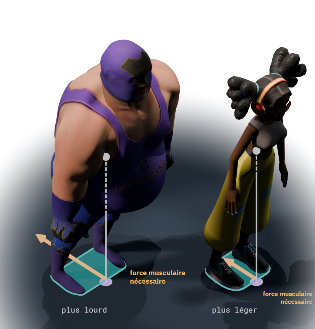 Les deux mêmes personnages, inclinés du même angle, l'équilibre rompu : sous chacun, la flèche de la force musculaire nécessaire pour se rattraper, plus longue sous le plus lourd.