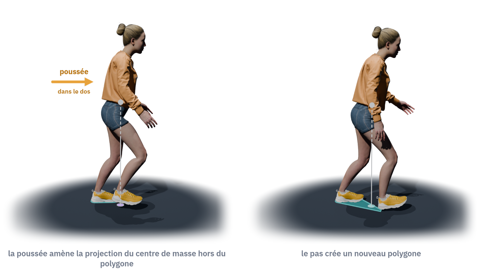 La stratégie du pas, de profil. À gauche, après une poussée dans le dos, la projection verticale du centre de masse sort du polygone de sustentation. À droite, un pied s'est posé vers l'avant : le nouveau polygone contient la projection.
